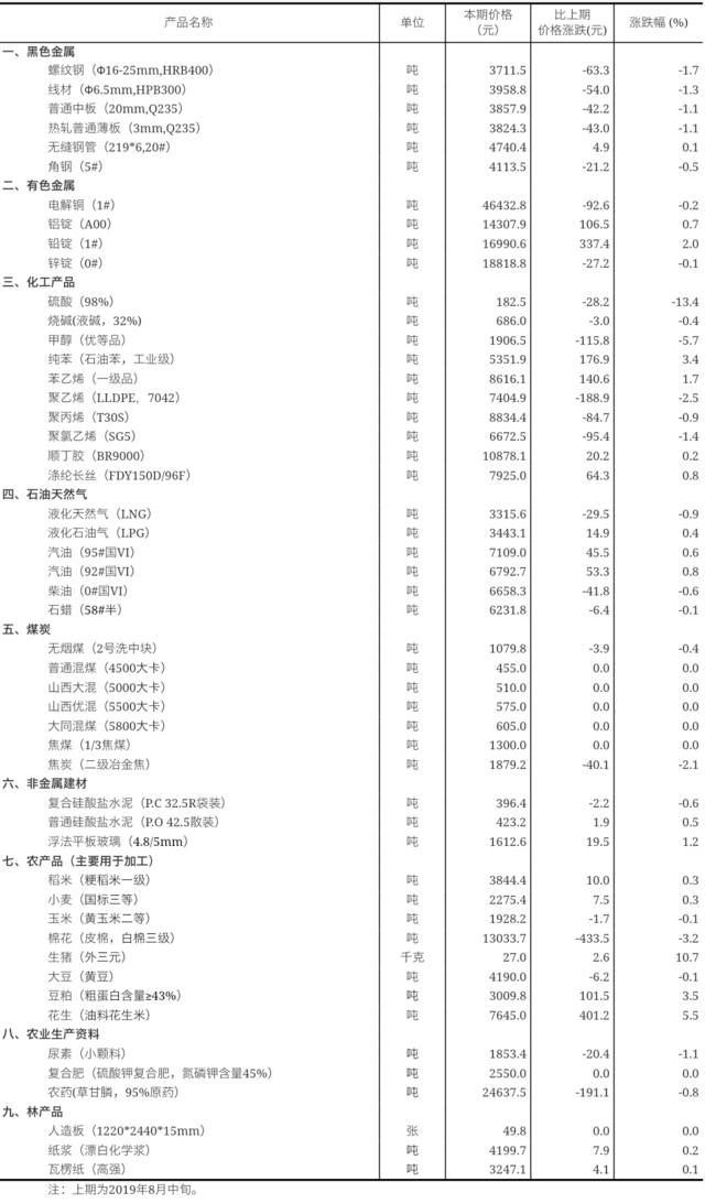 国家统计局：8月下旬19种产品价格环比上涨