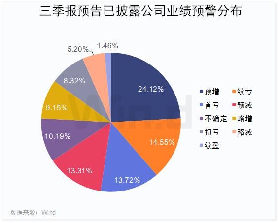 481份三季报业绩预告出炉 22家公司业绩年内持续环比增长